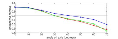 LG UP7000 Chroma Graph