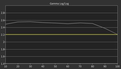 Sharp N7000U Pre Gamma Curve Picture