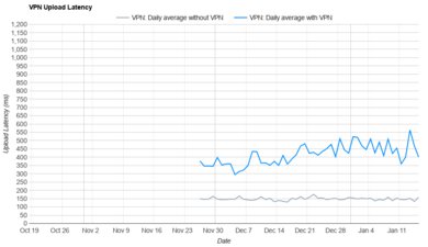 Bitdefender VPN Upload Latency Graph