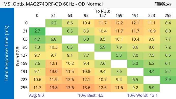 MSI Optix MAG274QRF-QD 60Hz Total Response Heatmap