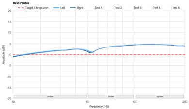 Drop + Grell OAE1 Bass Profile: Target Compliance