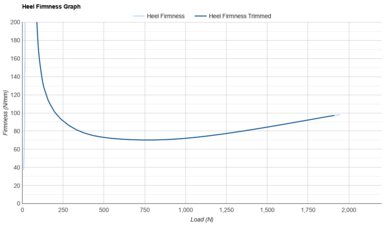 Kiprun KS900 2 Heel Firmness Graph