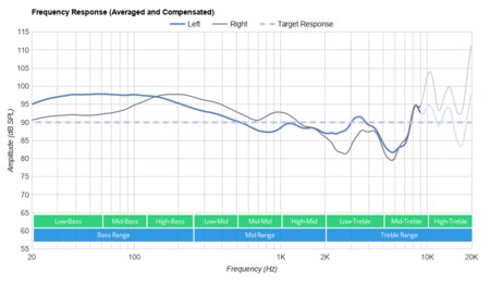 Skullcandy Indy Truly Wireless Frequency Response