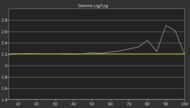 TCL Q650G Post Gamma Curve Picture