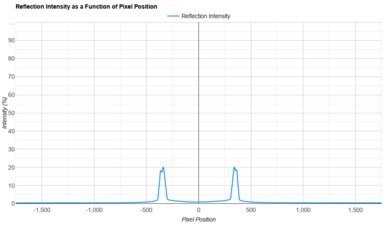 Sony BRAVIA 8 II OLED Direct Reflections Graph