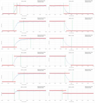Sony X930D Response Time Chart