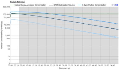 Dyson Purifier Hot+Cool Formaldehyde HP09 Purification Graph