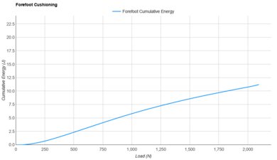 Altra FWD VIA 2 Forefoot Cushioning