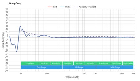 JBL Tune 660NC Wireless Group Delay