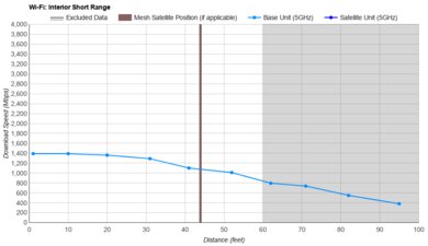GL.iNet Flint 2 (GL-MT6000) Short Range Graph