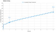DreamCloud Luxe Hybrid Cooling Graph