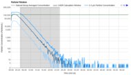 Blueair Blue Pure 211i Max Purification Graph
