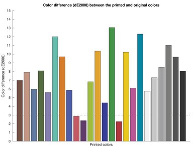 Epson EcoTank Pro ET-5180 Color dE Graph