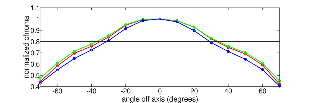 Samsung Odyssey Neo G8 S32BG85 Horizontal Chroma Graph