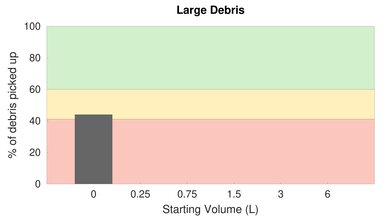 Roborock S5 High Carpet Large Debris Graph