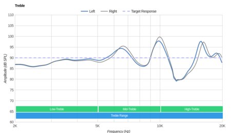 JBL E25BT Wireless Treble