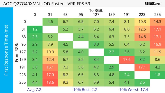 AOC Q27G40XMN 60Hz First Response Heatmap