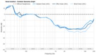 Audeze Maxwell Noise Isolation - Common Scenarios Graph