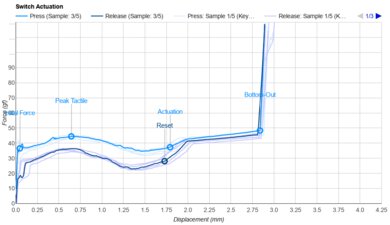 NuPhy Wisteria Actuation Graph