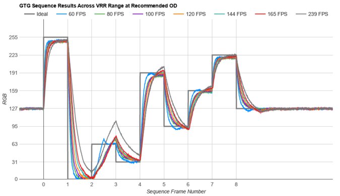 Samsung Odyssey Neo G8 S32BG85 Fast GTG Sequence