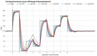 Samsung Odyssey Neo G8 S32BG85 Fast GTG Sequence