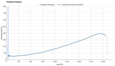 On Cloudrunner 3 Forefoot Firmness