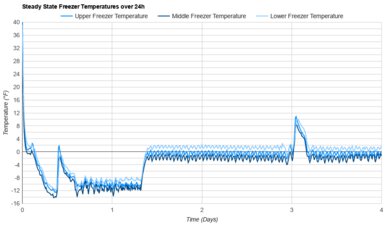Samsung Bespoke RM80F23VMR Freezer Temperature Uniformity Graph
