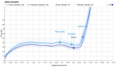 Keychron B33/B36 Key Switch Actuation Graph