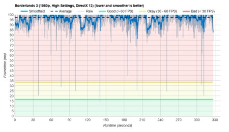 Lenovo IdeaPad Flex 5 14 (2020) Borderlands 3 Graph