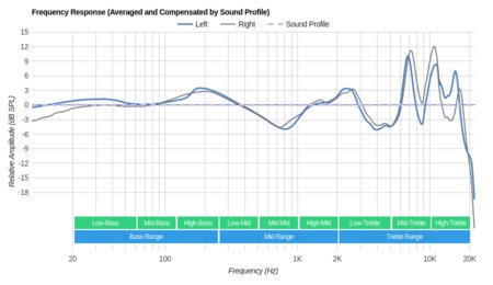Jaybird Freedom 2 Wireless 2017 Peaks/Dips Graph