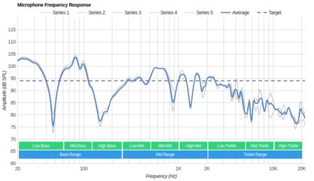 Sennheiser AMBEO Smart Headset Microphone Frequency Response