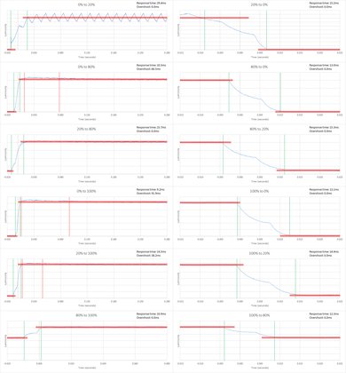Vizio M Series 2015 Response Time Chart