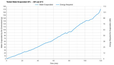 Carepod Mini Tested Efficiency
