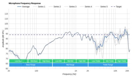 Bose QuietComfort 25/QC25 Microphone Frequency Response