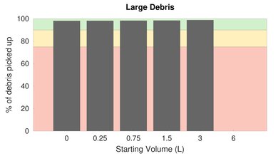 NaceCare HVR 200 Henry Bare Floor Large Debris Graph