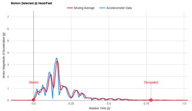 Saatva Classic (Plush Soft) Head/Feet Motion Isolation