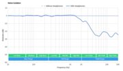 Superlux HD 668B Noise Isolation - Full Range Graph