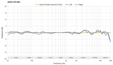 Beats Solo 4 Peaks/Dips Graph