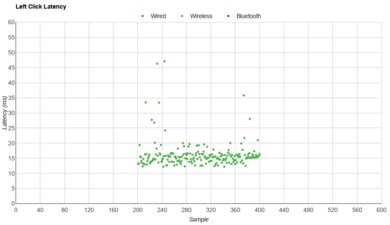 Logitech M340 Latency Data