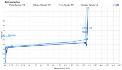 NuPhy Halo65 HE Key Switch Actuation Graph