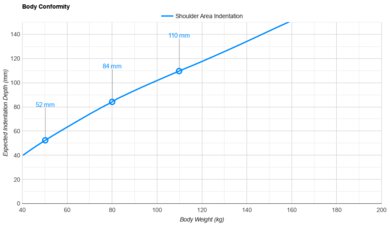 DreamCloud Luxe Hybrid Shoulder Indentation vs. Body Weight