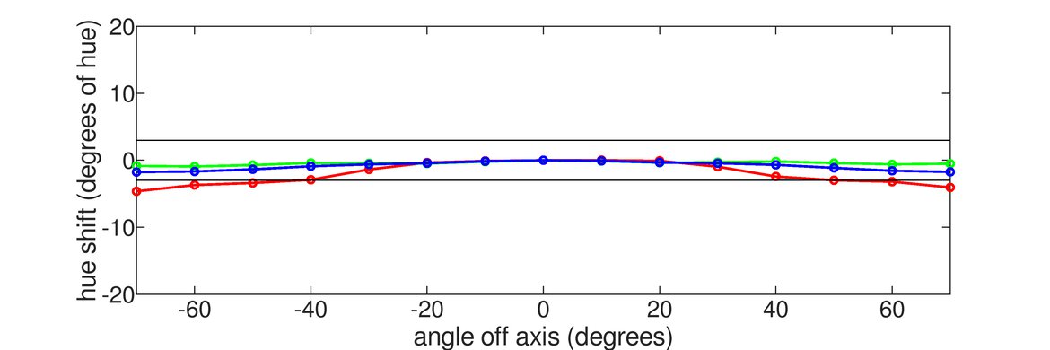Samsung Odyssey Neo G9/G95NC S57CG95 Hue Graph