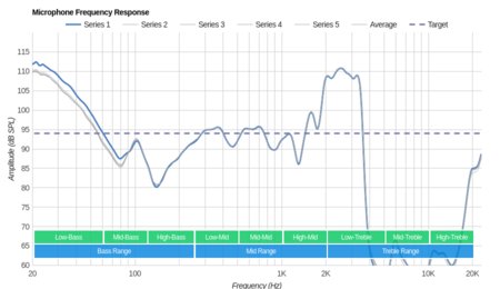 Sony WI-SP500 Wireless Microphone Frequency Response