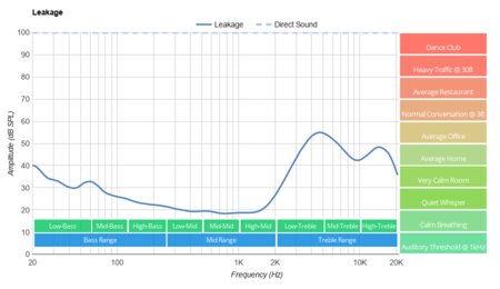 TOZO NC9 Truly Wireless Leakage