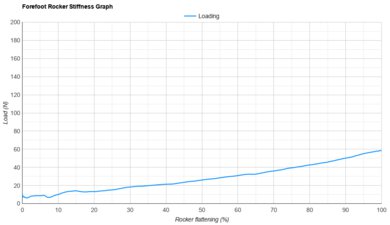 R.A.D UFO Forefoot Rocker Stiffness Graph