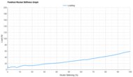 R.A.D UFO Forefoot Rocker Stiffness Graph