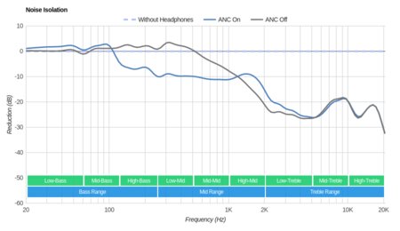 Sennheiser PXC 250 II Noise Isolation