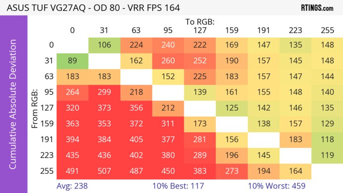 ASUS TUF VG27AQ CAD Heatmap At Max Refresh