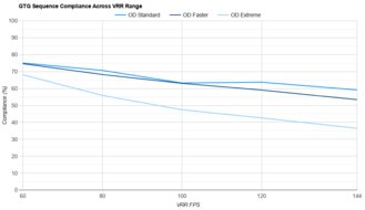Samsung Odyssey G70D S32DG70 VRR Compliance