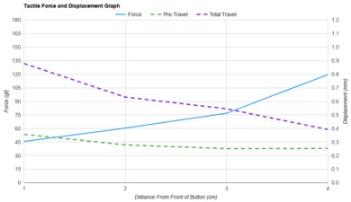 Razer Cobra Pro Force/Distances Graph